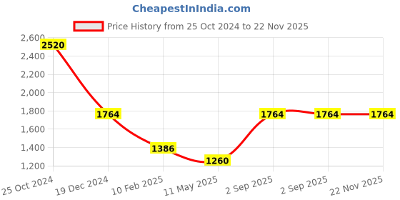 tatacliq.com Monte Carlo Dark Blue Textured Cardigan monte carlo Price History Graph from 25 Oct 2024 to 22 Nov 2025