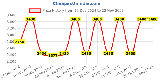 tatacliq.com Monte Carlo Dark Brown Regular Fit Cardigan monte carlo Price History Graph from 27 Dec 2024 to 22 Nov 2025