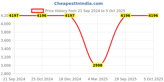 tatacliq.com Monte Carlo Dark Brown Regular Fit Checks Jacket monte carlo Price History Graph from 21 Sep 2024 to 5 Oct 2025