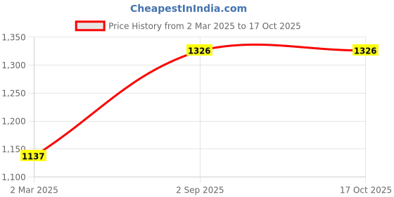 tatacliq.com Monte Carlo Dark Brown Regular Fit Embellished Sweatshirt monte carlo Price History Graph from 2 Mar 2025 to 16 Oct 2025