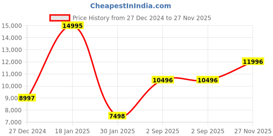 tatacliq.com Monte Carlo Dark Brown Regular Fit Jacket monte carlo Price History Graph from 27 Dec 2024 to 27 Nov 2025