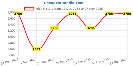 tatacliq.com Monte Carlo Dark Brown Regular Fit Printed Jacket monte carlo Price History Graph from 27 Dec 2024 to 27 Nov 2025