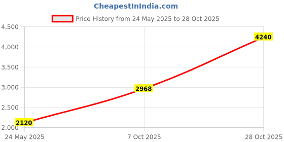 tatacliq.com Monte Carlo Dark Brown Regular Fit Pullover monte carlo Price History Graph from 24 May 2025 to 28 Oct 2025