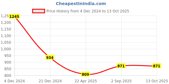 tatacliq.com Monte Carlo Dark Green Regular Fit Sweatshirt monte carlo Price History Graph from 4 Dec 2024 to 13 Oct 2025