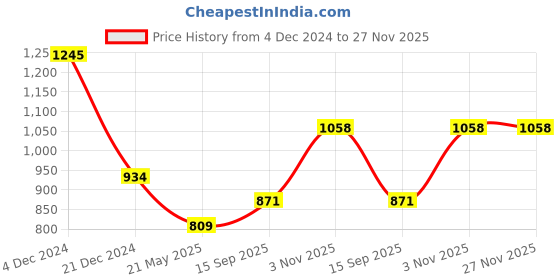 tatacliq.com Monte Carlo Dark Green Regular Fit Sweatshirt monte carlo Price History Graph from 4 Dec 2024 to 26 Nov 2025