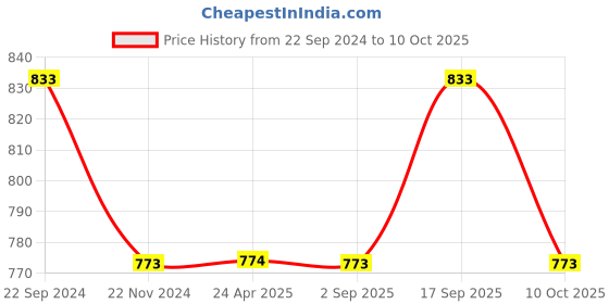 tatacliq.com Monte Carlo Dark Grey Cotton Regular Fit Trackpants monte carlo Price History Graph from 22 Sep 2024 to 10 Oct 2025