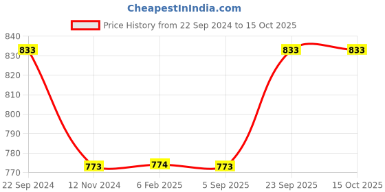 tatacliq.com Monte Carlo Dark Grey Cotton Regular Fit Trackpants monte carlo Price History Graph from 22 Sep 2024 to 14 Oct 2025