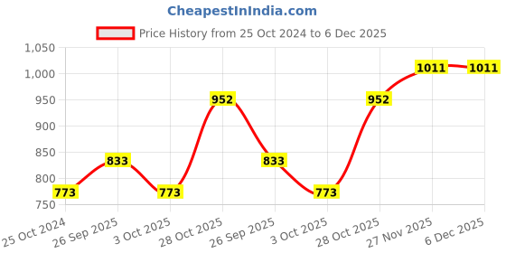 tatacliq.com Monte Carlo Dark Grey Cotton Regular Fit Trackpants monte carlo Price History Graph from 25 Oct 2024 to 5 Dec 2025