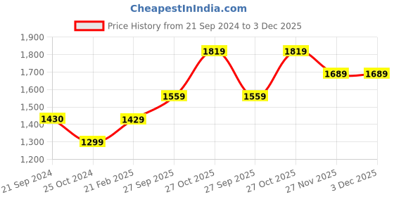 tatacliq.com Monte Carlo Dark Grey Narrow Fit Lightly Washed Jeans monte carlo Price History Graph from 21 Sep 2024 to 3 Dec 2025