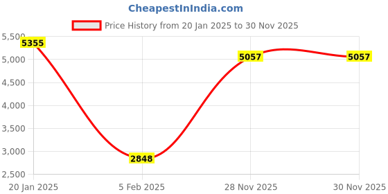 tatacliq.com Monte Carlo Dark Grey Regular Fit Checks Jacket monte carlo Price History Graph from 20 Jan 2025 to 30 Nov 2025