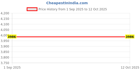 tatacliq.com Monte Carlo Dark Grey Regular Fit Checks Jacket monte carlo Price History Graph from 1 Sep 2025 to 11 Oct 2025