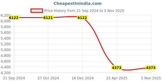 tatacliq.com Monte Carlo Dark Grey Regular Fit Coat monte carlo Price History Graph from 21 Sep 2024 to 5 Nov 2025