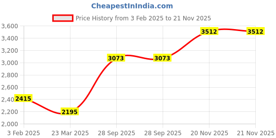 tatacliq.com Monte Carlo Dark Grey Regular Fit Denim Jacket monte carlo Price History Graph from 3 Feb 2025 to 20 Nov 2025