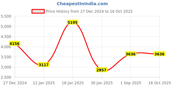 tatacliq.com Monte Carlo Dark Grey Regular Fit Jacket monte carlo Price History Graph from 27 Dec 2024 to 16 Oct 2025
