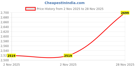 tatacliq.com Monte Carlo Dark Grey Regular Fit Jeans monte carlo Price History Graph from 2 Nov 2025 to 28 Nov 2025