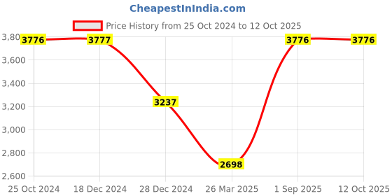 tatacliq.com Monte Carlo Dark Grey Regular Fit Printed Hooded Jacket monte carlo Price History Graph from 25 Oct 2024 to 11 Oct 2025