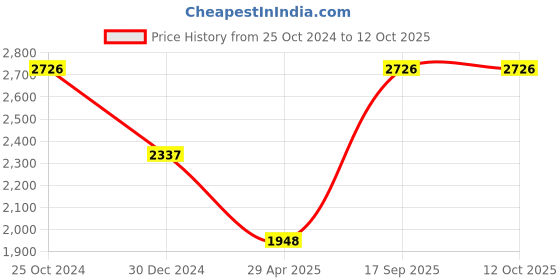 tatacliq.com Monte Carlo Dark Grey Regular Fit Printed Hooded Jacket monte carlo Price History Graph from 25 Oct 2024 to 12 Oct 2025