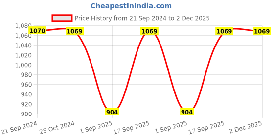 tatacliq.com Monte Carlo Dark Grey Regular Fit Printed Trackpants monte carlo Price History Graph from 21 Sep 2024 to 2 Dec 2025