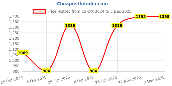 tatacliq.com Monte Carlo Dark Grey Regular Fit Printed Trackpants monte carlo Price History Graph from 25 Oct 2024 to 2 Dec 2025