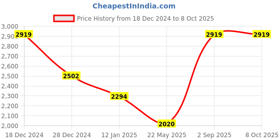 tatacliq.com Monte Carlo Dark Grey Regular Fit Pullover monte carlo Price History Graph from 18 Dec 2024 to 8 Oct 2025