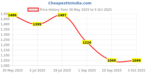 tatacliq.com Monte Carlo Dark Grey Regular Fit Trackpants monte carlo Price History Graph from 30 May 2025 to 4 Oct 2025