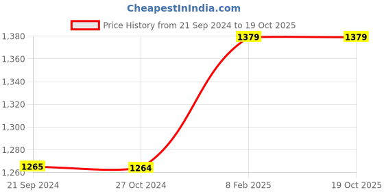 tatacliq.com Monte Carlo Dark Indigo Regular Fit Jeans monte carlo Price History Graph from 21 Sep 2024 to 18 Oct 2025