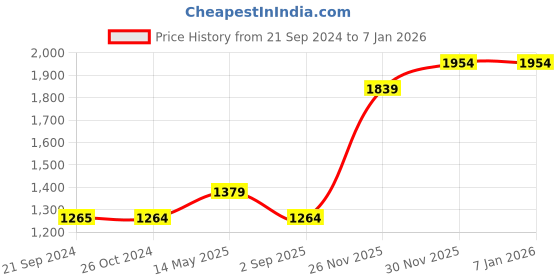 tatacliq.com Monte Carlo Dark Indigo Regular Fit Jeans monte carlo Price History Graph from 21 Sep 2024 to 5 Jan 2026
