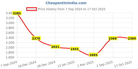 tatacliq.com Monte Carlo Dark Maroon Regular Fit Pullover monte carlo Price History Graph from 7 Sep 2024 to 16 Oct 2025