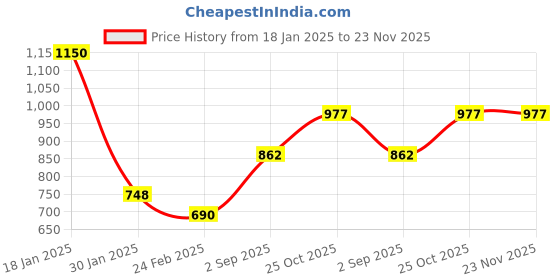 tatacliq.com Monte Carlo Dark Maroon Regular Fit Stole monte carlo Price History Graph from 18 Jan 2025 to 22 Nov 2025