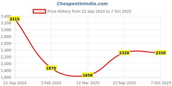 tatacliq.com Monte Carlo Dark Maroon Regular Fit Sweaters monte carlo Price History Graph from 22 Sep 2024 to 7 Oct 2025
