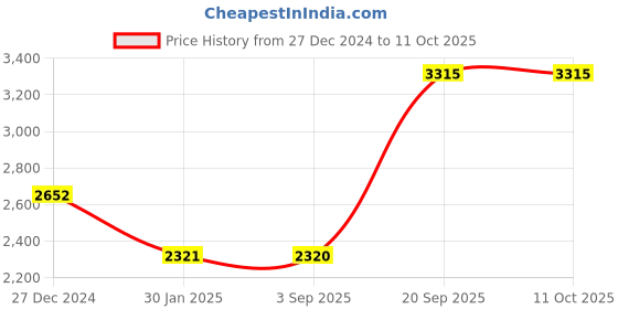 tatacliq.com Monte Carlo Dark Maroon Regular Fit Sweaters monte carlo Price History Graph from 27 Dec 2024 to 11 Oct 2025