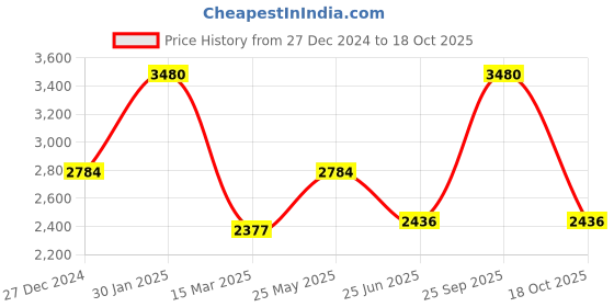 tatacliq.com Monte Carlo Dark Maroon Wool Cardigan monte carlo Price History Graph from 27 Dec 2024 to 18 Oct 2025