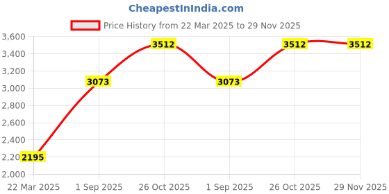 tatacliq.com Monte Carlo Dark Navy Cotton Regular Fit Jacket monte carlo Price History Graph from 22 Mar 2025 to 29 Nov 2025