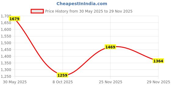 tatacliq.com Monte Carlo Dark Navy Cotton Regular Fit Printed Shirt monte carlo Price History Graph from 30 May 2025 to 29 Nov 2025