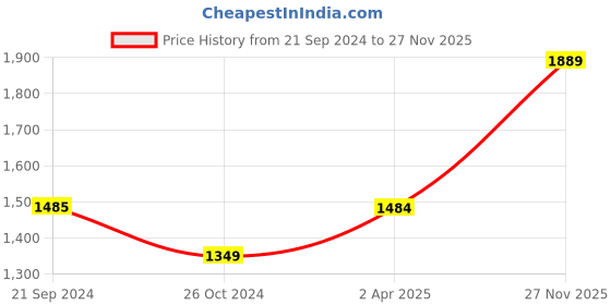 tatacliq.com Monte Carlo Dark Navy Straight Fit Jeans monte carlo Price History Graph from 21 Sep 2024 to 27 Nov 2025