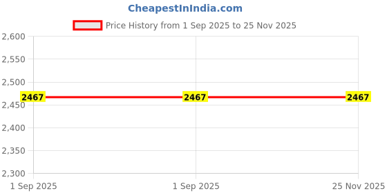 tatacliq.com Monte Carlo Dark Olive Regular Fit High Neck Pullover monte carlo Price History Graph from 1 Sep 2025 to 24 Nov 2025