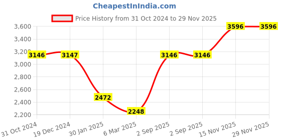 tatacliq.com Monte Carlo Dark Olive Regular Fit Puffer Jacket monte carlo Price History Graph from 31 Oct 2024 to 29 Nov 2025