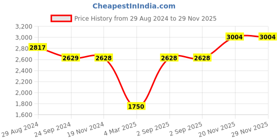 tatacliq.com Monte Carlo Dark Olive Regular Fit Quilted Hooded Jacket monte carlo Price History Graph from 29 Aug 2024 to 28 Nov 2025