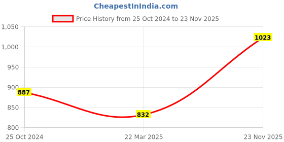 tatacliq.com Monte Carlo Dark Olive Regular Fit Trackpants monte carlo Price History Graph from 25 Oct 2024 to 23 Nov 2025