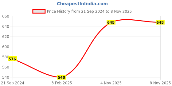 tatacliq.com Monte Carlo Dark Pink Cotton Regular Fit Leggings monte carlo Price History Graph from 21 Sep 2024 to 7 Nov 2025