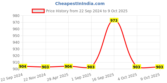 tatacliq.com Monte Carlo Dark Pink Cotton Regular Fit Trackpants monte carlo Price History Graph from 22 Sep 2024 to 9 Oct 2025