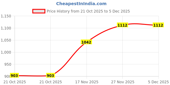 tatacliq.com Monte Carlo Dark Pink Cotton Regular Fit Trackpants monte carlo Price History Graph from 21 Oct 2025 to 5 Dec 2025