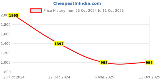 tatacliq.com Monte Carlo Dark Pink Regular Fit Sweatshirt monte carlo Price History Graph from 25 Oct 2024 to 11 Oct 2025
