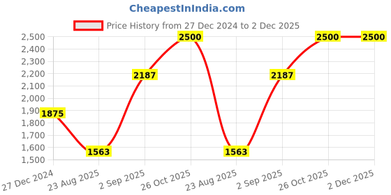tatacliq.com Monte Carlo Dark Pink Self Design Cardigan monte carlo Price History Graph from 27 Dec 2024 to 1 Dec 2025