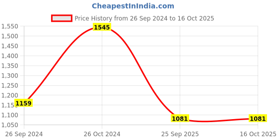 tatacliq.com Monte Carlo Dark Purple Graphic Print Sweatshirt monte carlo Price History Graph from 26 Sep 2024 to 16 Oct 2025