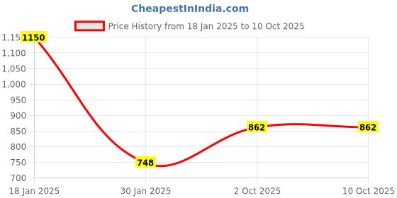 tatacliq.com Monte Carlo Dark Red Regular Fit Stole monte carlo Price History Graph from 18 Jan 2025 to 9 Oct 2025