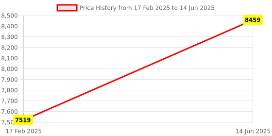 tatacliq.com Monte Carlo Deep Red Polyester 950 GSM Double Bed Winter Blanket monte carlo Price History Graph from 17 Feb 2025 to 14 Jun 2025