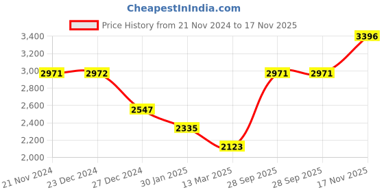tatacliq.com Monte Carlo Denim Brown Regular Fit Denim Jacket monte carlo Price History Graph from 21 Nov 2024 to 17 Nov 2025