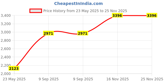 tatacliq.com Monte Carlo Denim Brown Regular Fit Denim Jacket monte carlo Price History Graph from 23 May 2025 to 25 Nov 2025