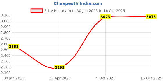 tatacliq.com Monte Carlo Denim Cotton Regular Fit Jacket monte carlo Price History Graph from 30 Jan 2025 to 16 Oct 2025